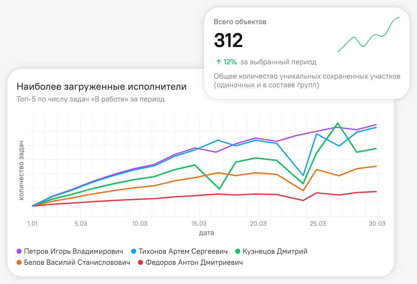 Дашборд с показателями и графиком загрузки исполнителей